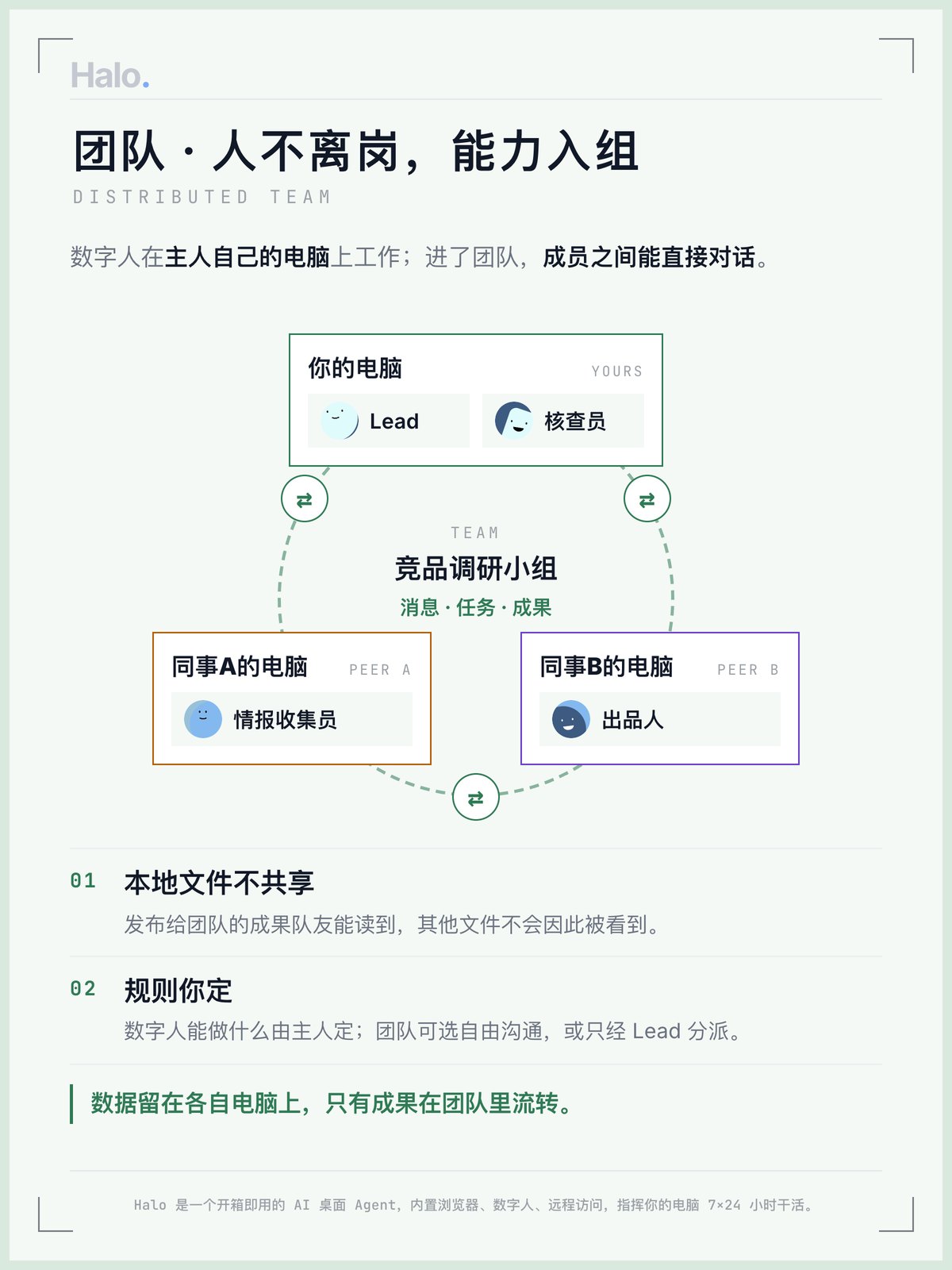 你的电脑与同事的电脑组成一个团队，交换消息、任务与成果